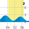 Tide chart for Cheatham Annex, York River, Virginia on 2024/04/2