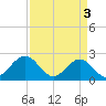 Tide chart for Cheatham Annex, York River, Virginia on 2024/04/3