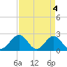 Tide chart for Cheatham Annex, York River, Virginia on 2024/04/4
