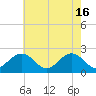 Tide chart for Cheatham Annex, York River, Virginia on 2024/05/16
