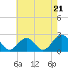 Tide chart for Cheatham Annex, York River, Virginia on 2024/05/21