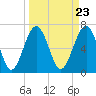 Tide chart for Chechessee Creek, Rariton, Chechessee River, South Carolina on 2024/03/23