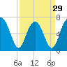 Tide chart for Chechessee Creek, Rariton, Chechessee River, South Carolina on 2024/03/29