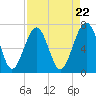 Tide chart for Chechessee Creek, Rariton, Chechessee River, South Carolina on 2024/04/22
