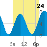 Tide chart for Chechessee Creek, Rariton, Chechessee River, South Carolina on 2024/04/24