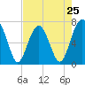 Tide chart for Chechessee Creek, Rariton, Chechessee River, South Carolina on 2024/04/25
