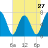 Tide chart for Chechessee Creek, Rariton, Chechessee River, South Carolina on 2024/04/27
