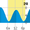 Tide chart for Chechessee Creek, Rariton, Chechessee River, South Carolina on 2024/04/28