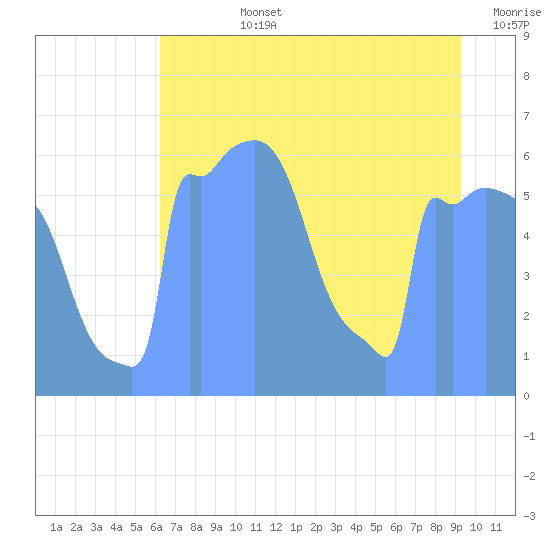 Tide Chart for 2017/08/11