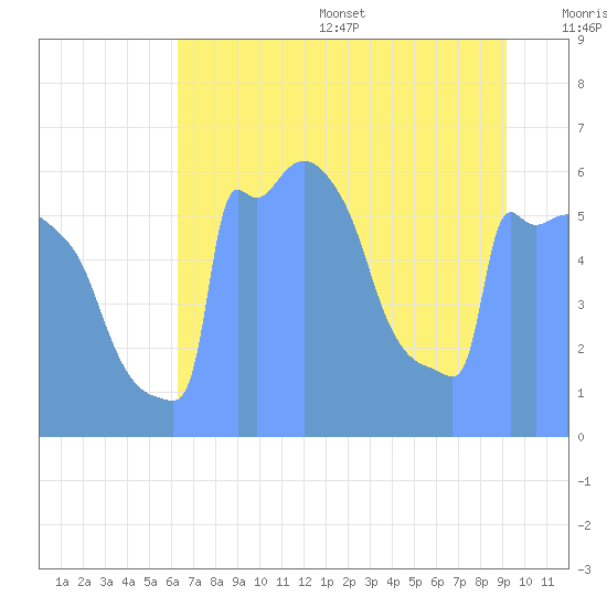 Tide Chart for 2017/08/13