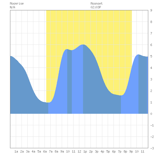 Tide Chart for 2017/08/14