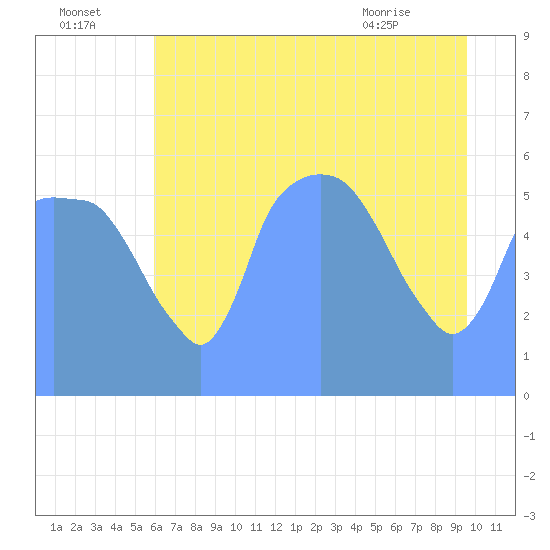 Tide Chart for 2017/08/1