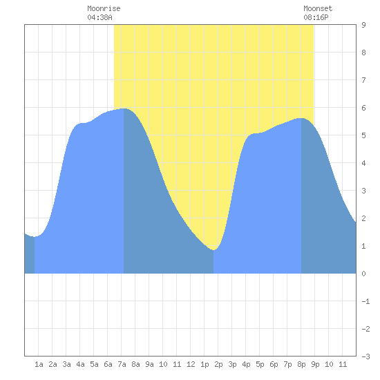 Tide Chart for 2017/08/20