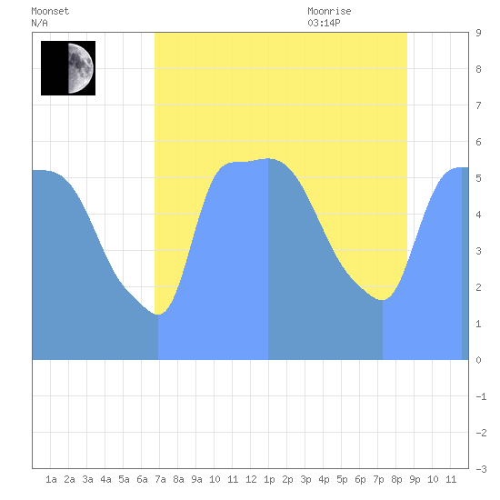 Tide Chart for 2017/08/29