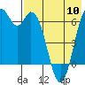 Tide chart for Amak Island, Bristol Bay, Alaska on 2024/05/10