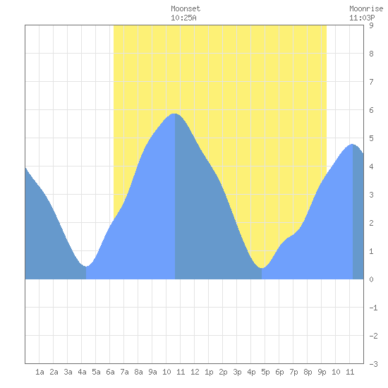 Tide Chart for 2017/08/11