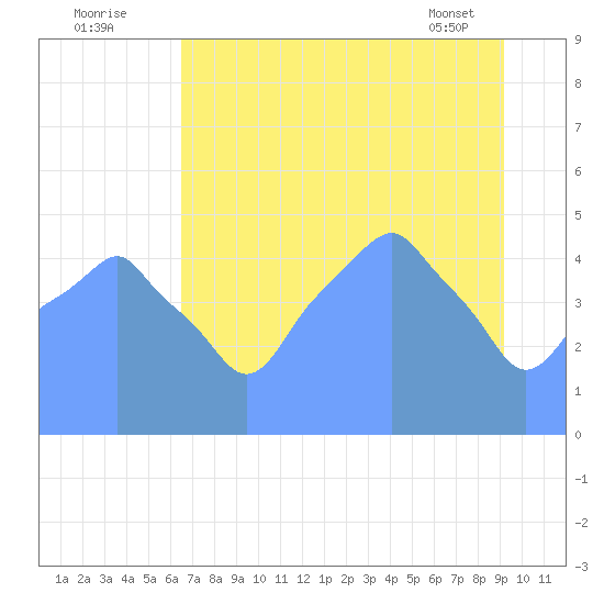 Tide Chart for 2017/08/17