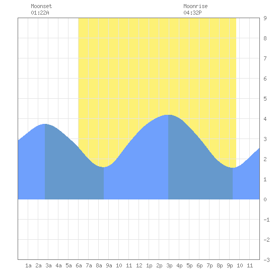 Tide Chart for 2017/08/1