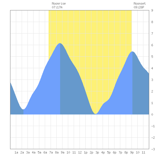 Tide Chart for 2017/08/22