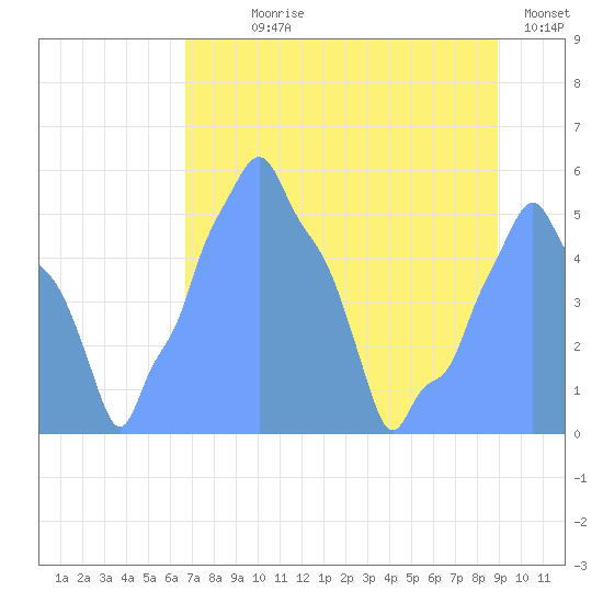 Tide Chart for 2017/08/24