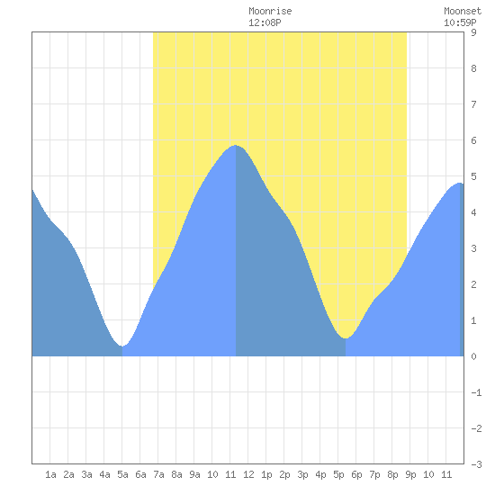 Tide Chart for 2017/08/26