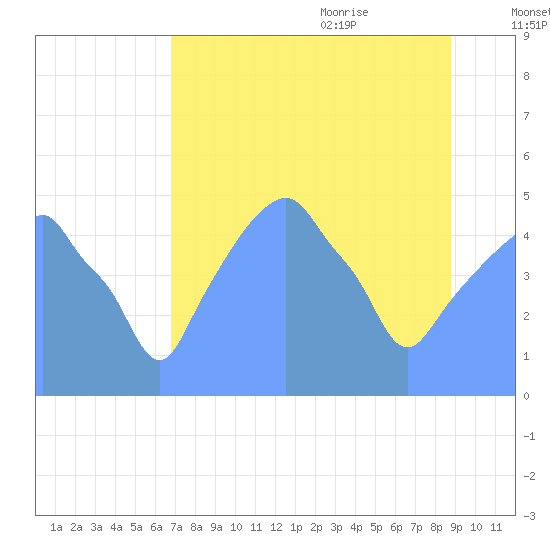 Tide Chart for 2017/08/28