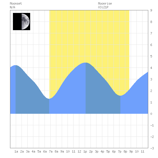 Tide Chart for 2017/08/29