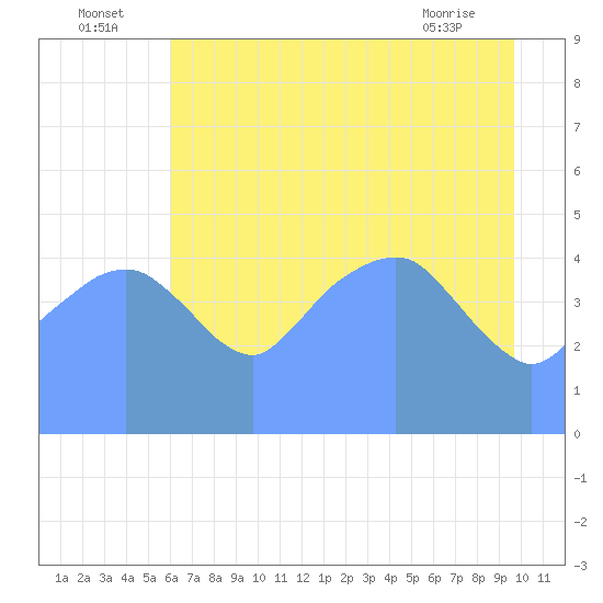 Tide Chart for 2017/08/2