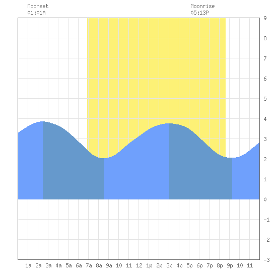Tide Chart for 2017/08/31