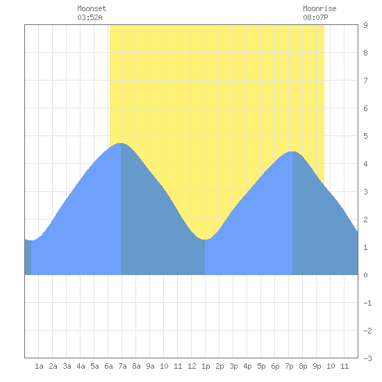 Tide Chart for 2017/08/5