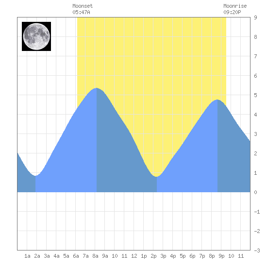 Tide Chart for 2017/08/7