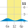 Tide chart for Chesapeake Beach, Chesapeake Bay, Maryland on 2023/03/11