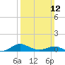 Tide chart for Chesapeake Beach, Chesapeake Bay, Maryland on 2023/03/12