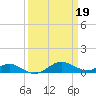 Tide chart for Chesapeake Beach, Chesapeake Bay, Maryland on 2023/03/19