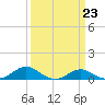 Tide chart for Chesapeake Beach, Chesapeake Bay, Maryland on 2023/03/23