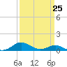 Tide chart for Chesapeake Beach, Chesapeake Bay, Maryland on 2023/03/25