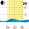 Tide chart for Chesapeake Beach, Chesapeake Bay, Maryland on 2023/03/28