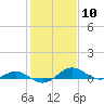 Tide chart for Chesapeake Beach, Chesapeake Bay, Maryland on 2024/02/10