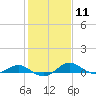 Tide chart for Chesapeake Beach, Chesapeake Bay, Maryland on 2024/02/11