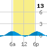 Tide chart for Chesapeake Beach, Chesapeake Bay, Maryland on 2024/02/13