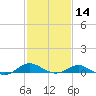Tide chart for Chesapeake Beach, Chesapeake Bay, Maryland on 2024/02/14