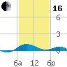 Tide chart for Chesapeake Beach, Chesapeake Bay, Maryland on 2024/02/16