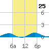 Tide chart for Chesapeake Beach, Chesapeake Bay, Maryland on 2024/02/25