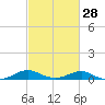 Tide chart for Chesapeake Beach, Chesapeake Bay, Maryland on 2024/02/28