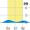 Tide chart for Chesapeake Beach, Chesapeake Bay, Maryland on 2024/02/29