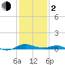 Tide chart for Chesapeake Beach, Chesapeake Bay, Maryland on 2024/02/2
