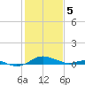 Tide chart for Chesapeake Beach, Chesapeake Bay, Maryland on 2024/02/5
