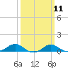 Tide chart for Chesapeake Beach, Chesapeake Bay, Maryland on 2024/03/11