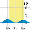 Tide chart for Chesapeake Beach, Chesapeake Bay, Maryland on 2024/03/12