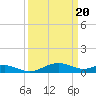 Tide chart for Chesapeake Beach, Chesapeake Bay, Maryland on 2024/03/20